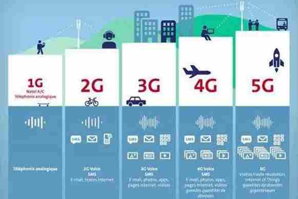 從1G到5G 移動(dòng)通信的改變過(guò)程